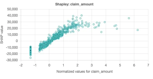 Claim Amount Shapley