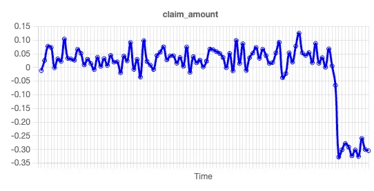 Claim Amount Trend