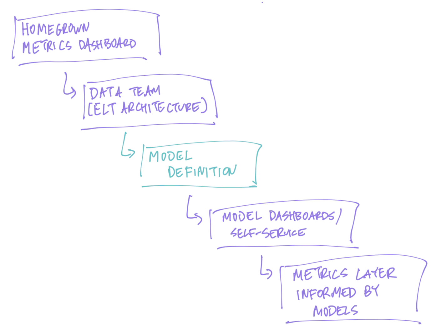 Data Roadmap v2