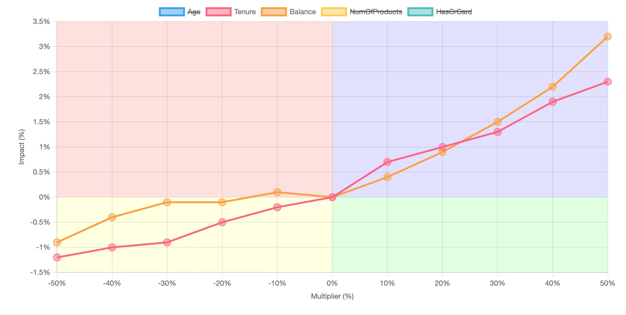 What-If Chart