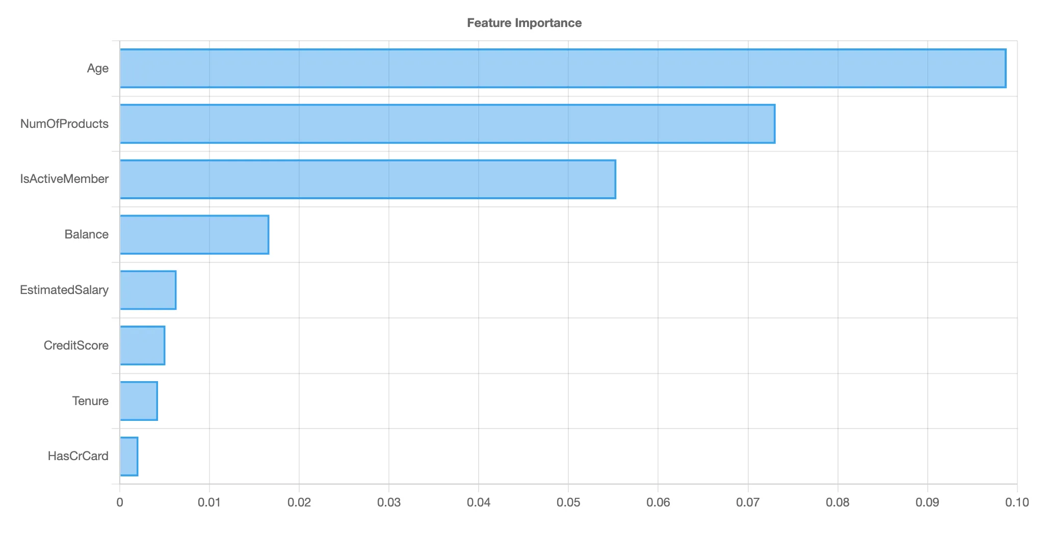 Feature Importance