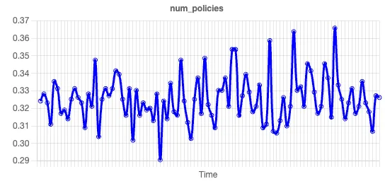 Policies Trend