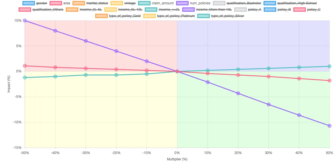 What-If Chart